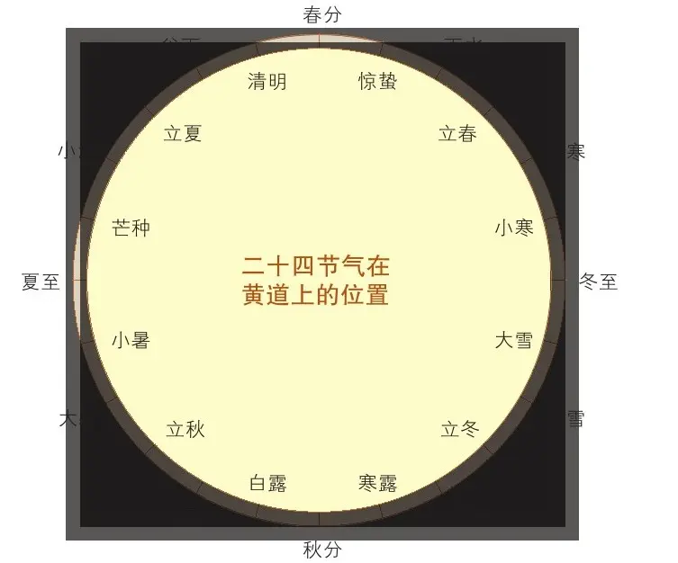 二十四节气的丰富内涵和基本含义