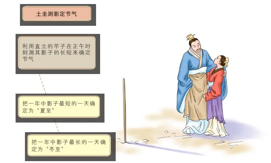 二十四节气的由来 及对农事活动的影响