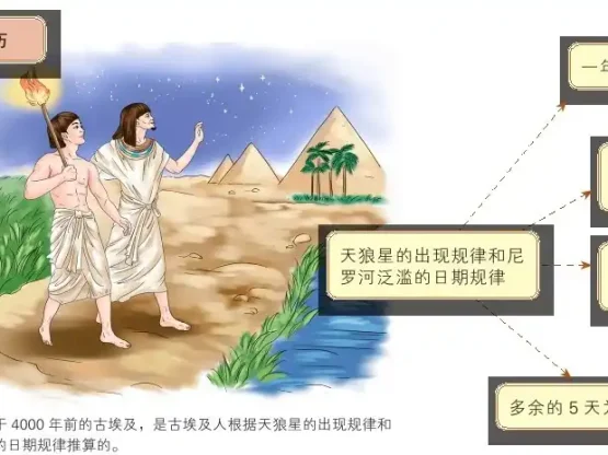 二十四节气是4000年前创建的中国式太阳历