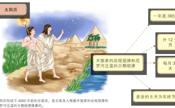 二十四节气是4000年前创建的中国式太阳历
