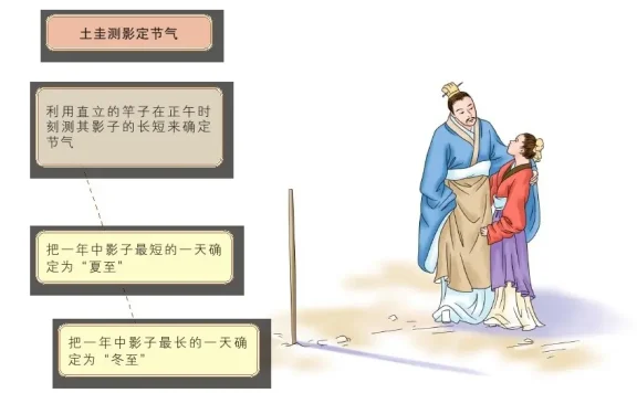 二十四节气的由来 及对农事活动的影响